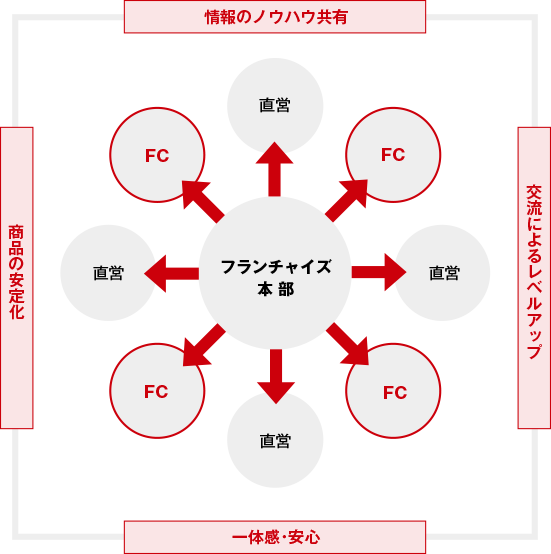 FCサポート体制